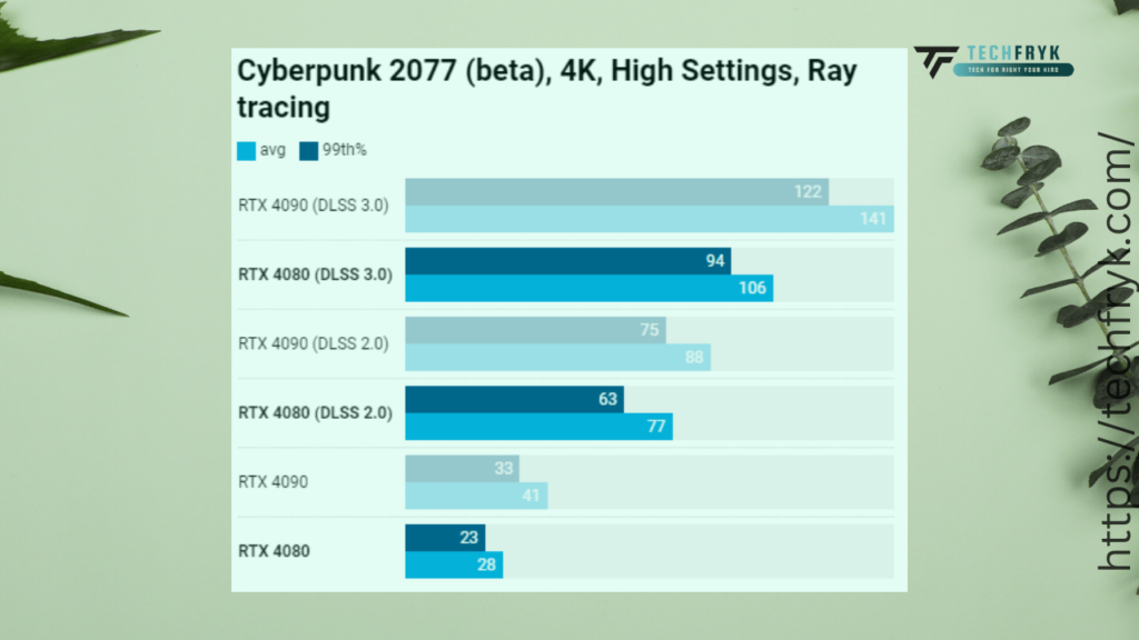 Nvidia RTX 4080 Vs RTX 4090 Vs RTX 3090 Ti