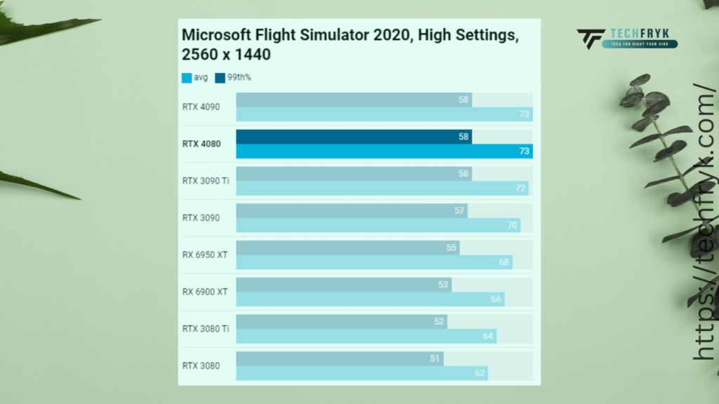 Nvidia RTX 4080 Vs RTX 4090 Vs RTX 3090 Ti