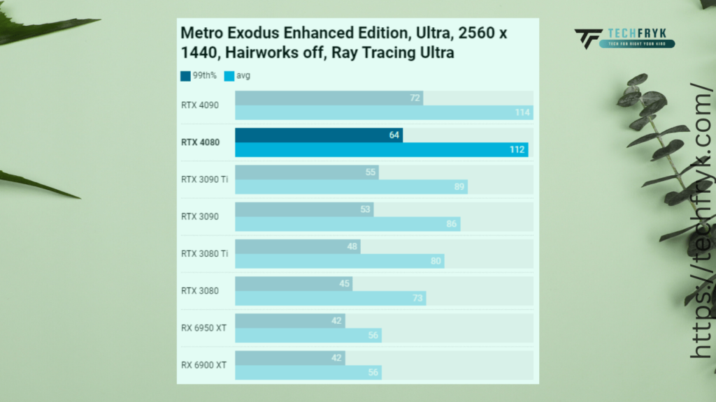 Nvidia RTX 4080 Vs RTX 4090 Vs RTX 3090 Ti