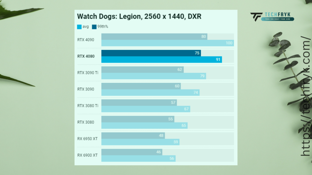 Nvidia RTX 4080 Vs RTX 4090 Vs RTX 3090 Ti