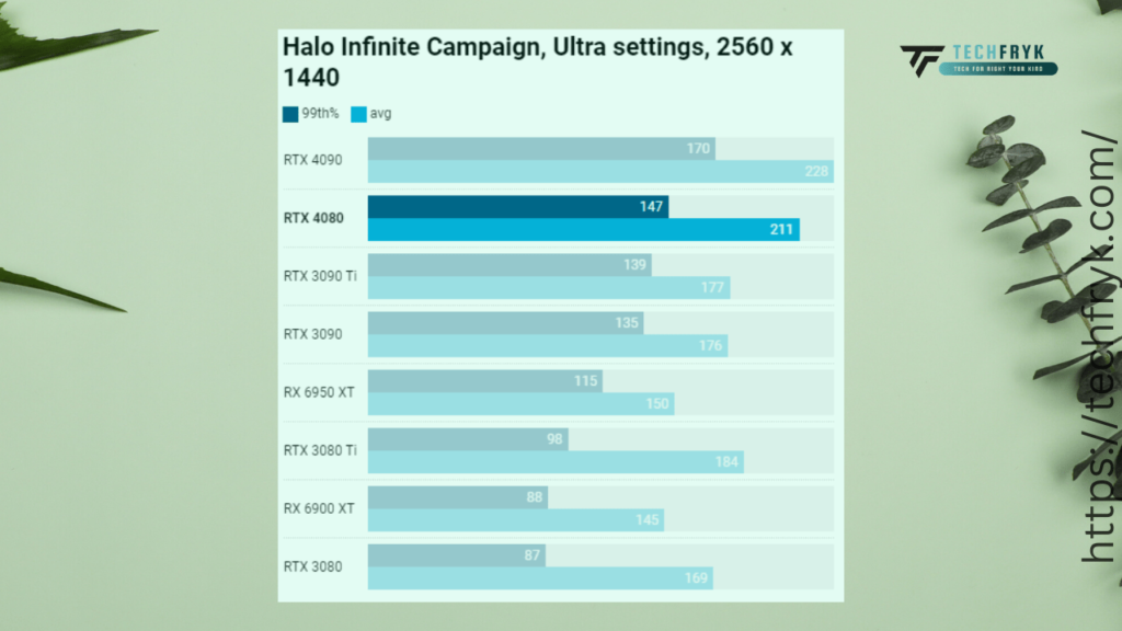 Nvidia RTX 4080 Vs RTX 4090 Vs RTX 3090 Ti