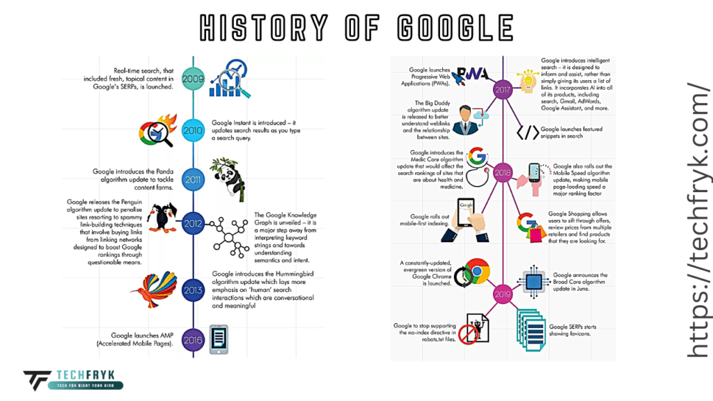 Evolution of Google