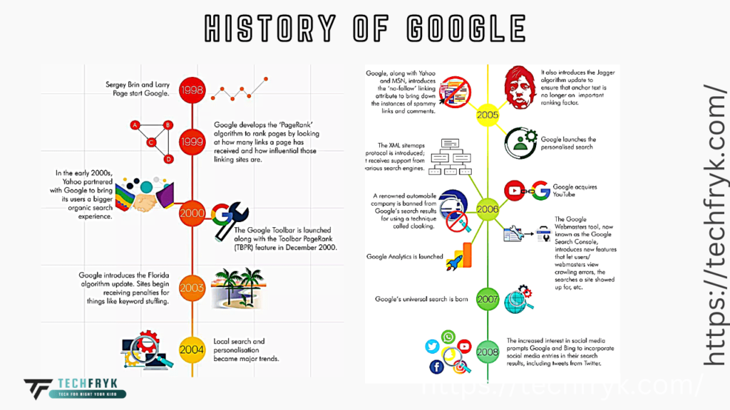 Evolution of Google